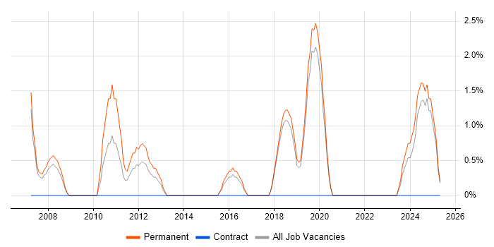 Job vacancy trend for OOD in Eastleigh Job vacancy trend for OOD in Eastleigh