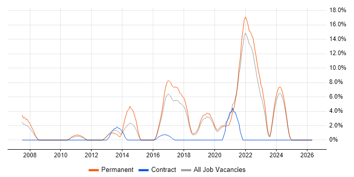OOP job vacancy trend in Eastleigh
