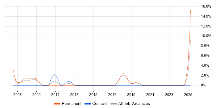Job vacancy trend for Oracle Developer in Eastleigh