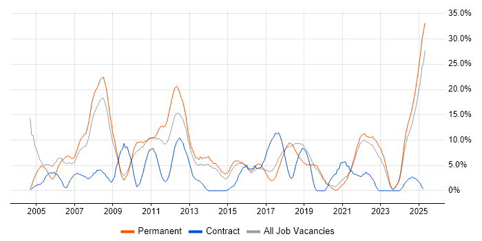 Job vacancy trend for Oracle in Eastleigh Job vacancy trend for Oracle in Eastleigh