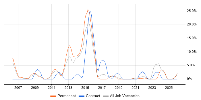 Organisational Skills job vacancy trend in Eastleigh