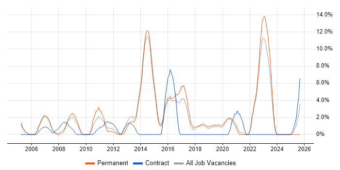 People Management job vacancy trend in Eastleigh