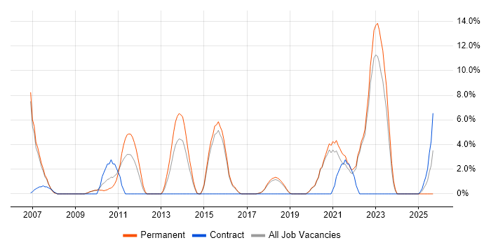 Performance Management job vacancy trend in Eastleigh