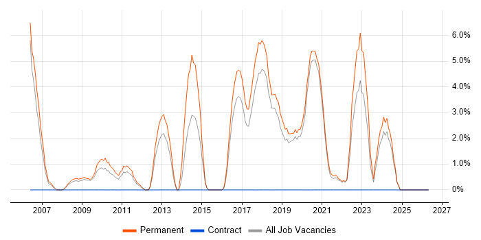 PHP Developer job vacancy trend in Eastleigh