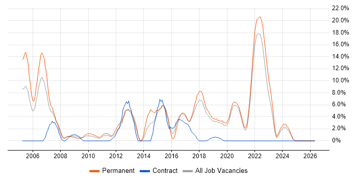 PHP job vacancy trend in Eastleigh