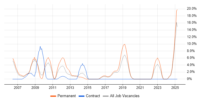 Job vacancy trend for PL/SQL in Eastleigh Job vacancy trend for PL/SQL in Eastleigh