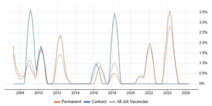 PMI Certification job vacancy trend in Eastleigh