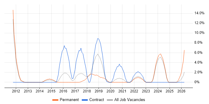 PostgreSQL job vacancy trend in Eastleigh