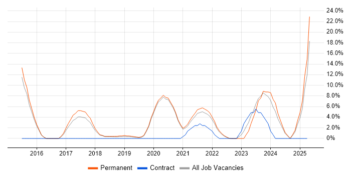 Job vacancy trend for Power BI in Eastleigh Job vacancy trend for Power BI in Eastleigh