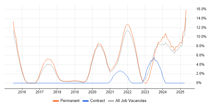 Job vacancy trend for Power Platform in Eastleigh Job vacancy trend for Power Platform in Eastleigh