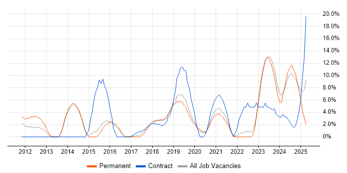 Job vacancy trend for PowerShell in Eastleigh Job vacancy trend for PowerShell in Eastleigh