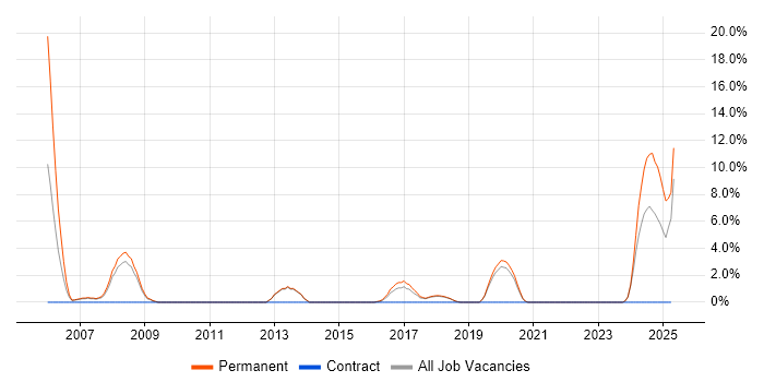 Job vacancy trend for Presales in Eastleigh