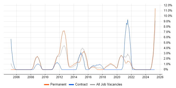 Job vacancy trend for Presentation Skills in Eastleigh