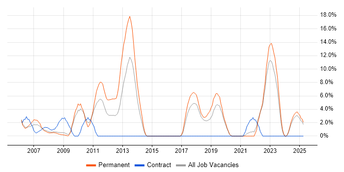 Job vacancy trend for Problem Management in Eastleigh Job vacancy trend for Problem Management in Eastleigh
