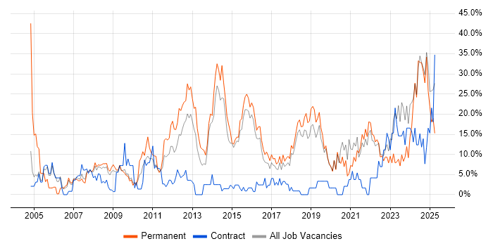 Job vacancy trend for Problem-Solving in Eastleigh Job vacancy trend for Problem-Solving in Eastleigh