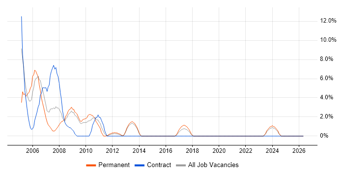 Programmer job vacancy trend in Eastleigh