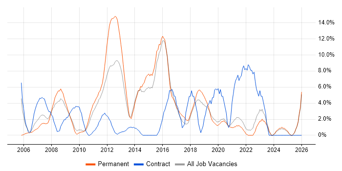 Project Delivery job vacancy trend in Eastleigh