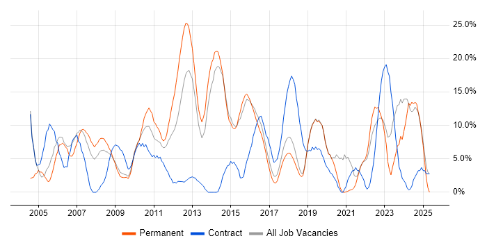 Job vacancy trend for Project Management in Eastleigh Job vacancy trend for Project Management in Eastleigh