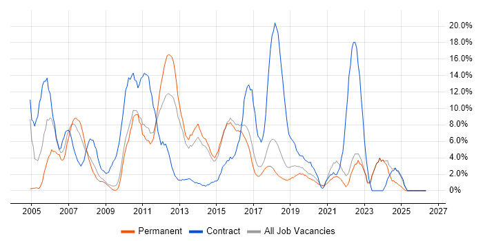 Project Manager job vacancy trend in Eastleigh