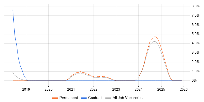 Prometheus job vacancy trend in Eastleigh