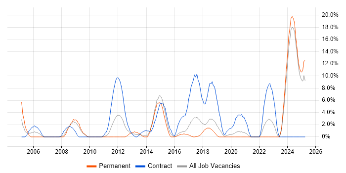 Job vacancy trend for Public Sector in Eastleigh