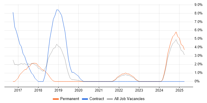 Job vacancy trend for Puppet in Eastleigh