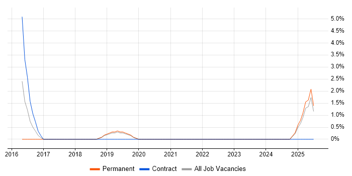 Job vacancy trend for Python Engineer in Eastleigh