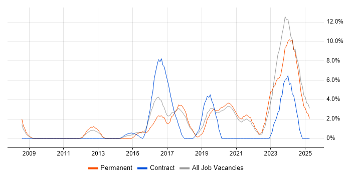 Job vacancy trend for Python in Eastleigh Job vacancy trend for Python in Eastleigh
