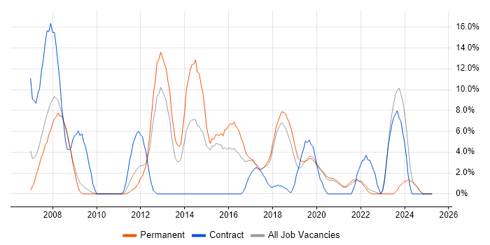 Job vacancy trend for QA in Eastleigh Job vacancy trend for QA in Eastleigh