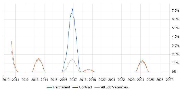 QMS job vacancy trend in Eastleigh