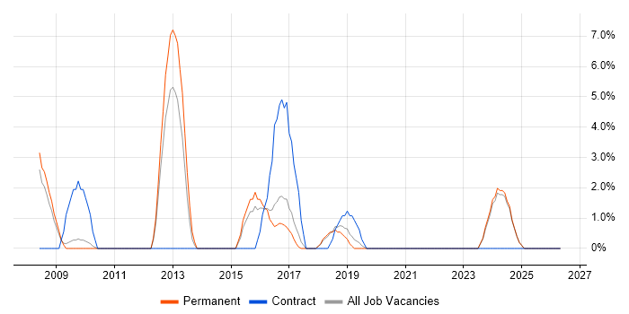 Quality Management job vacancy trend in Eastleigh