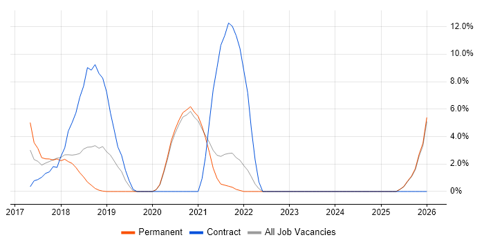 React Developer job vacancy trend in Eastleigh