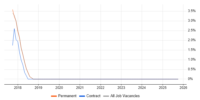 React Native job vacancy trend in Eastleigh