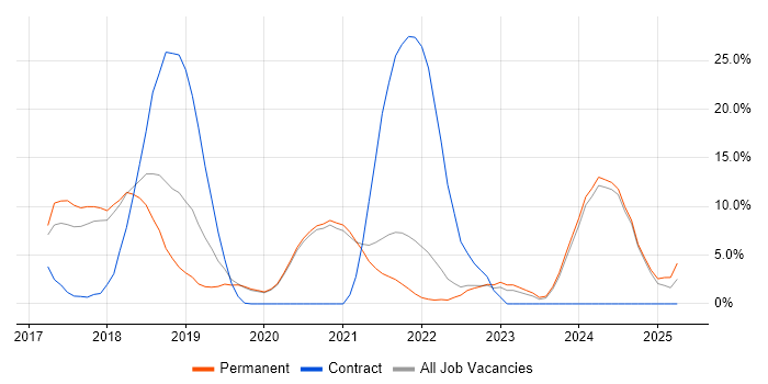 Job vacancy trend for React in Eastleigh Job vacancy trend for React in Eastleigh