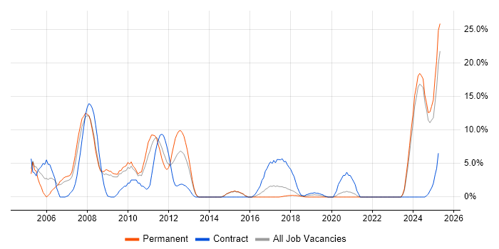 Job vacancy trend for Red Hat in Eastleigh Job vacancy trend for Red Hat in Eastleigh