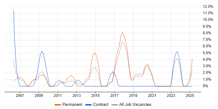 Job vacancy trend for Regression Testing in Eastleigh