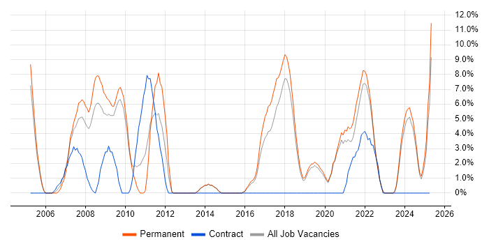 Job vacancy trend for Relational Database in Eastleigh