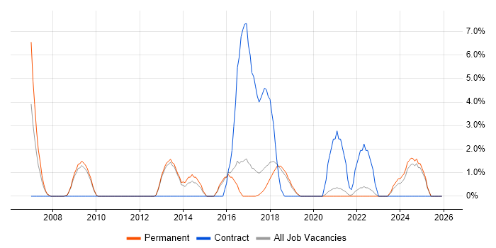 Release Management job vacancy trend in Eastleigh