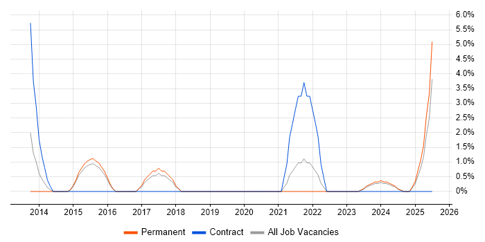 Job vacancy trend for Remote Desktop in Eastleigh