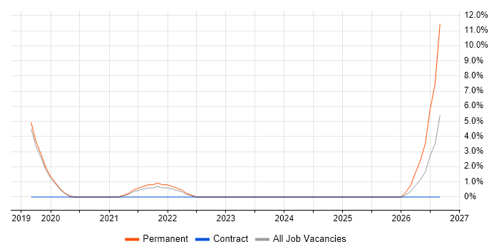 Remote Monitoring and Management job vacancy trend in Eastleigh