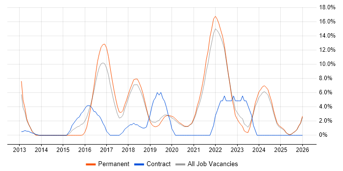 REST job vacancy trend in Eastleigh