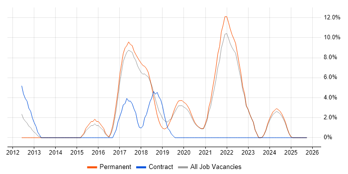 RESTful job vacancy trend in Eastleigh