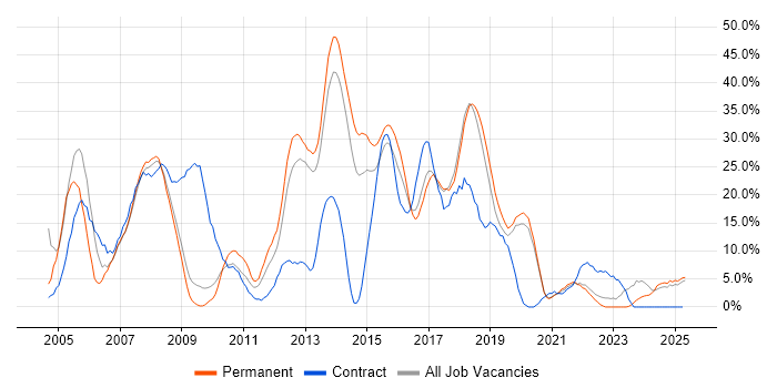 Job vacancy trend for Retail in Eastleigh