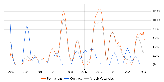 Job vacancy trend for Roadmaps in Eastleigh