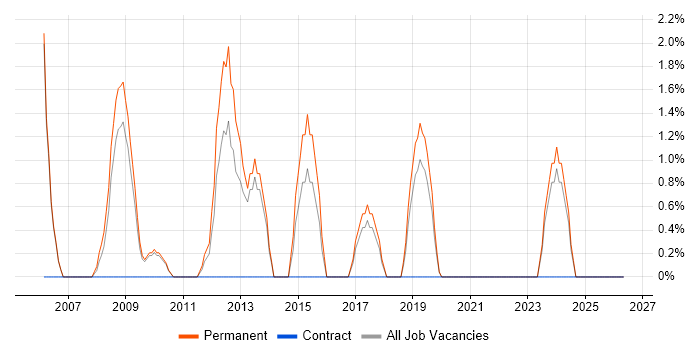 RPG job vacancy trend in Eastleigh