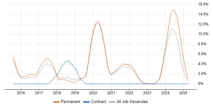 Job vacancy trend for SaaS in Eastleigh Job vacancy trend for SaaS in Eastleigh
