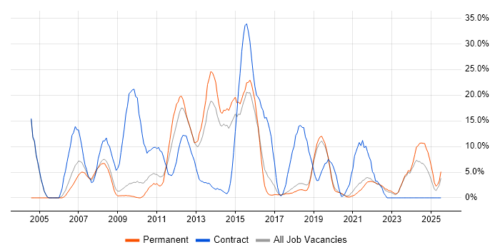 Job vacancy trend for SAP in Eastleigh