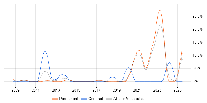 Job vacancy trend for SC Cleared in Eastleigh