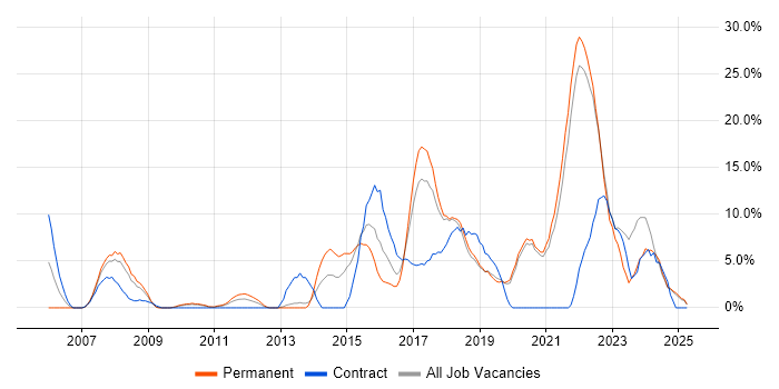 Job vacancy trend for Scrum in Eastleigh Job vacancy trend for Scrum in Eastleigh
