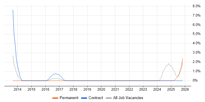 Secure Coding job vacancy trend in Eastleigh